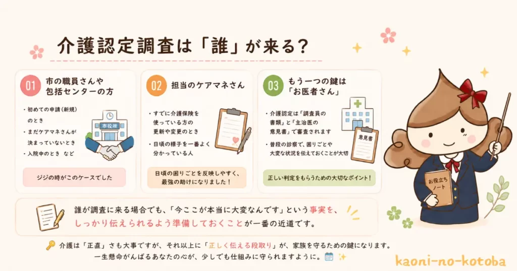 筆者かおにが介護認定調査で誰が調査に来るのかを分かりやすく紹介しているイラスト